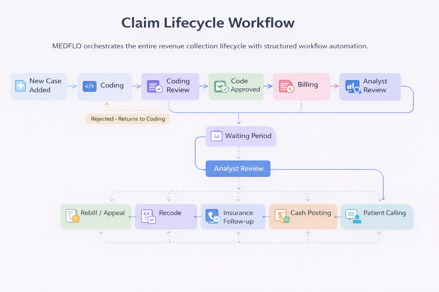 MEDFLO Claim Lifecycle Workflow